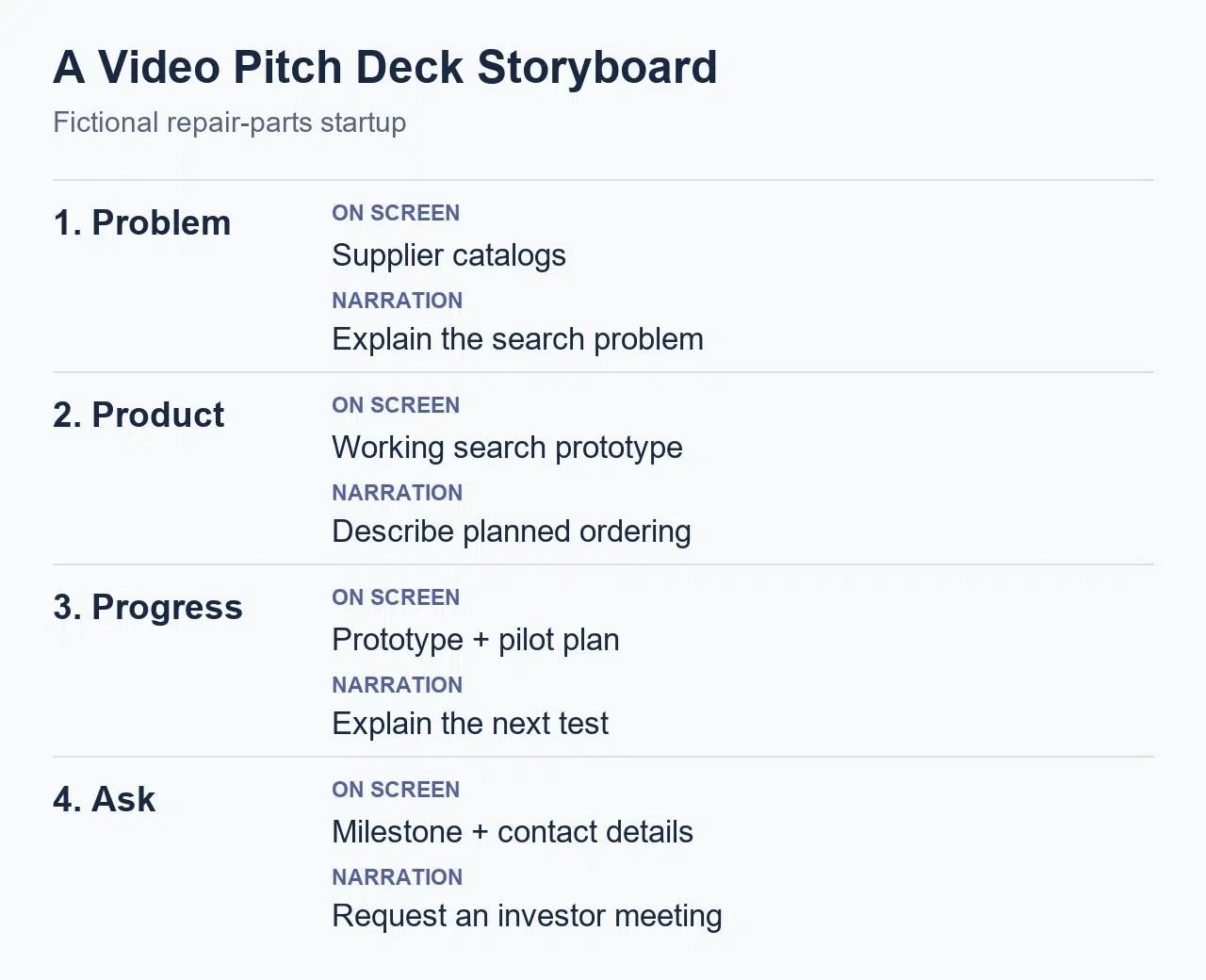 Four-part video pitch deck storyboard pairing slide content with narration: problem, product, progress, and ask
