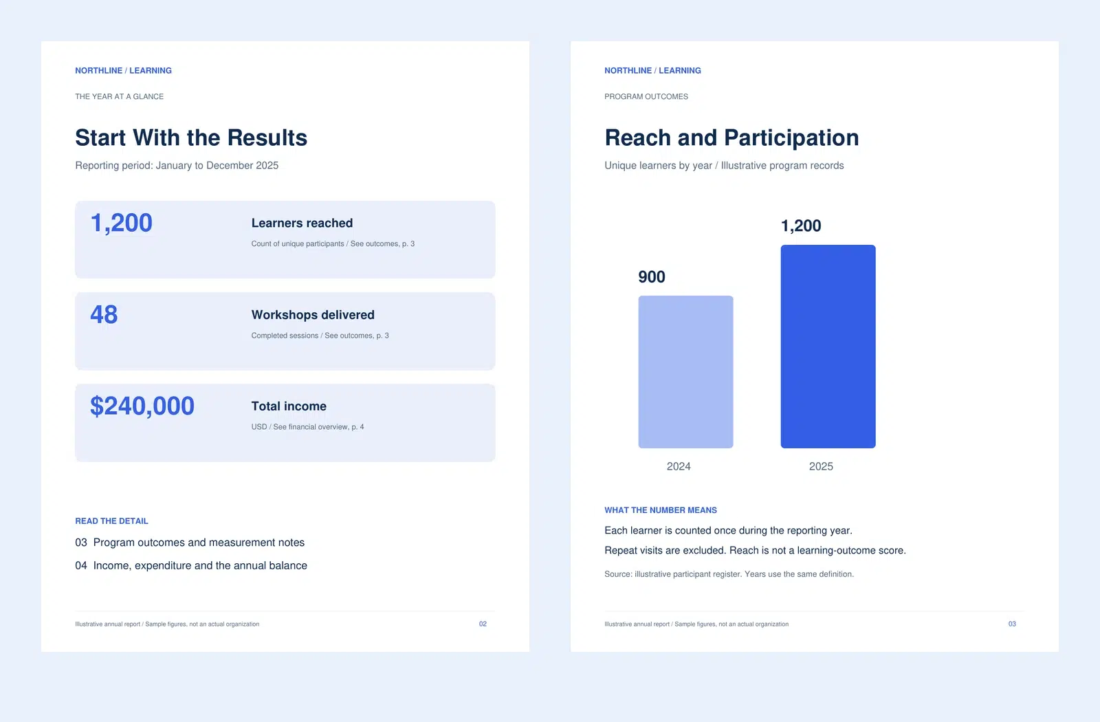 Digital annual report layout connecting summary figures to learner counts and measurement notes